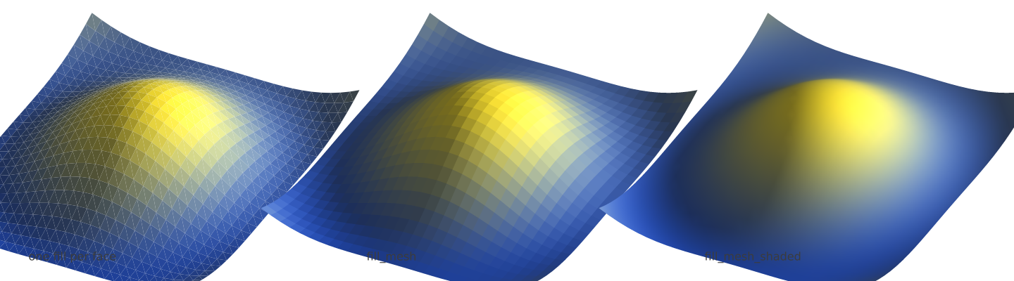Meshes & Surfaces