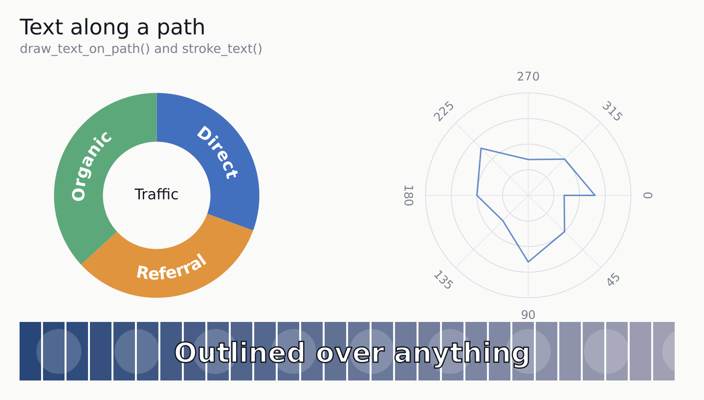 Text on a Path & Stroked Text