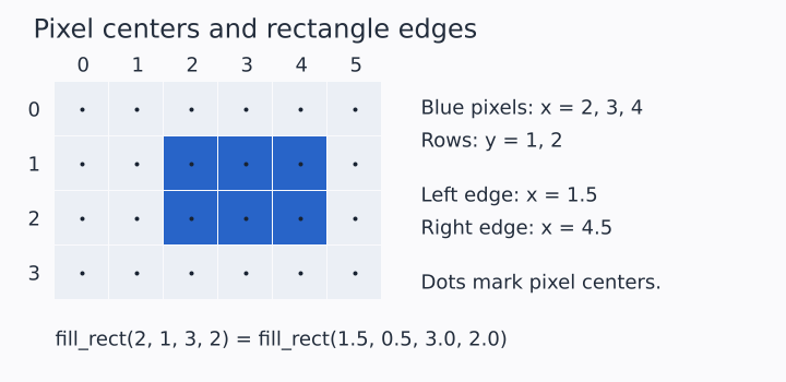 An enlarged six-column raster: centers 2, 3, and 4 are filled between geometric edges 1.5 and 4.5