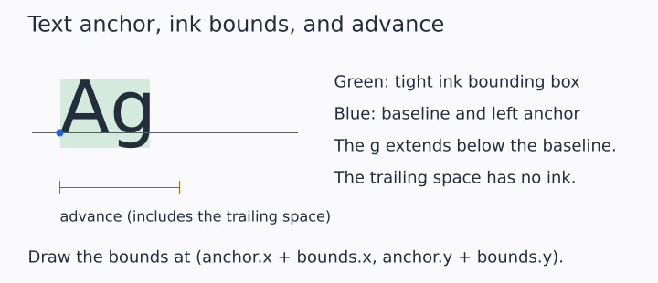 The text Ag with its ink bounds in green, baseline and anchor in blue, and an advance marker that includes a trailing space