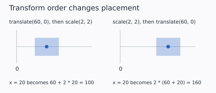 Two local coordinate frames show the same rectangle and point after translation and scaling in opposite orders