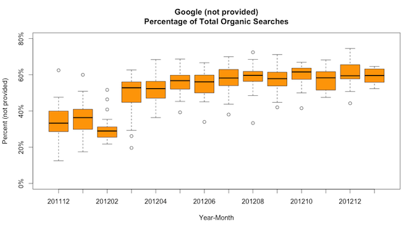 (not provided) terms from Google average 35%-60% of all organic search terms